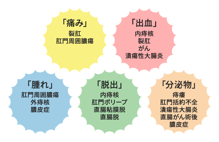 「痛み」「出血」「腫れ」「脱出」「分泌物」